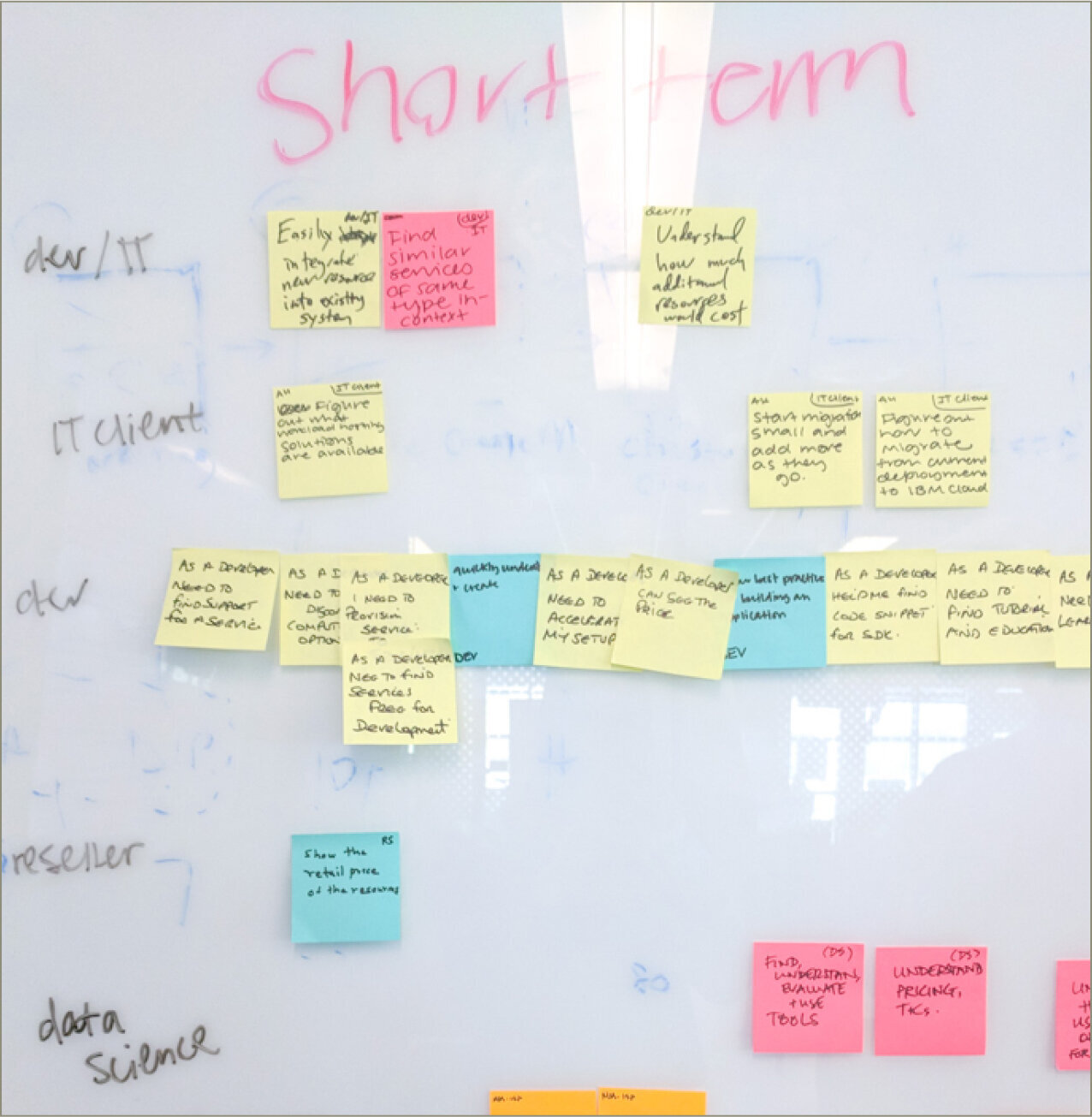 Short term goals mapped on a timeline