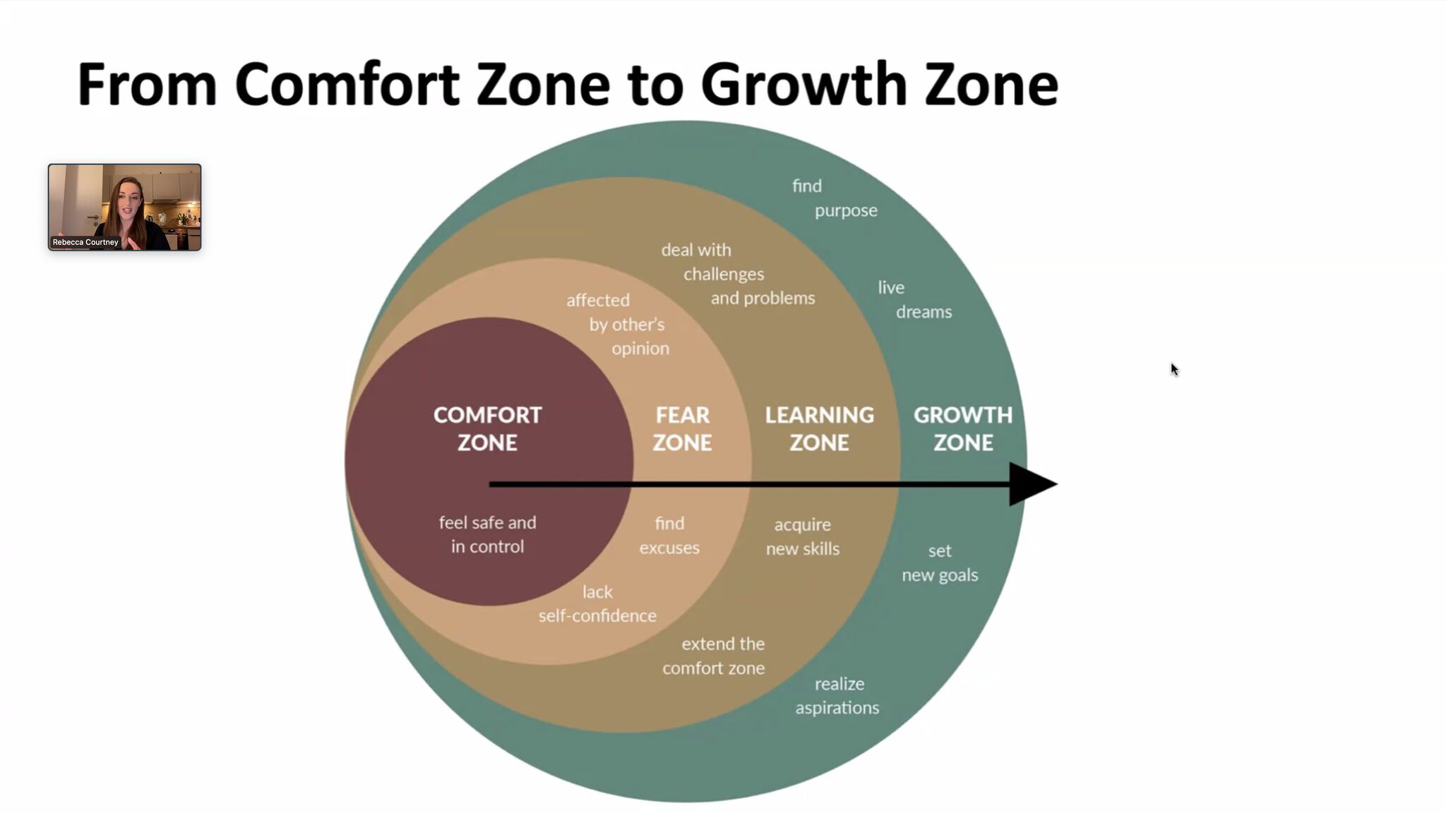 From Comfort Zone to Growth