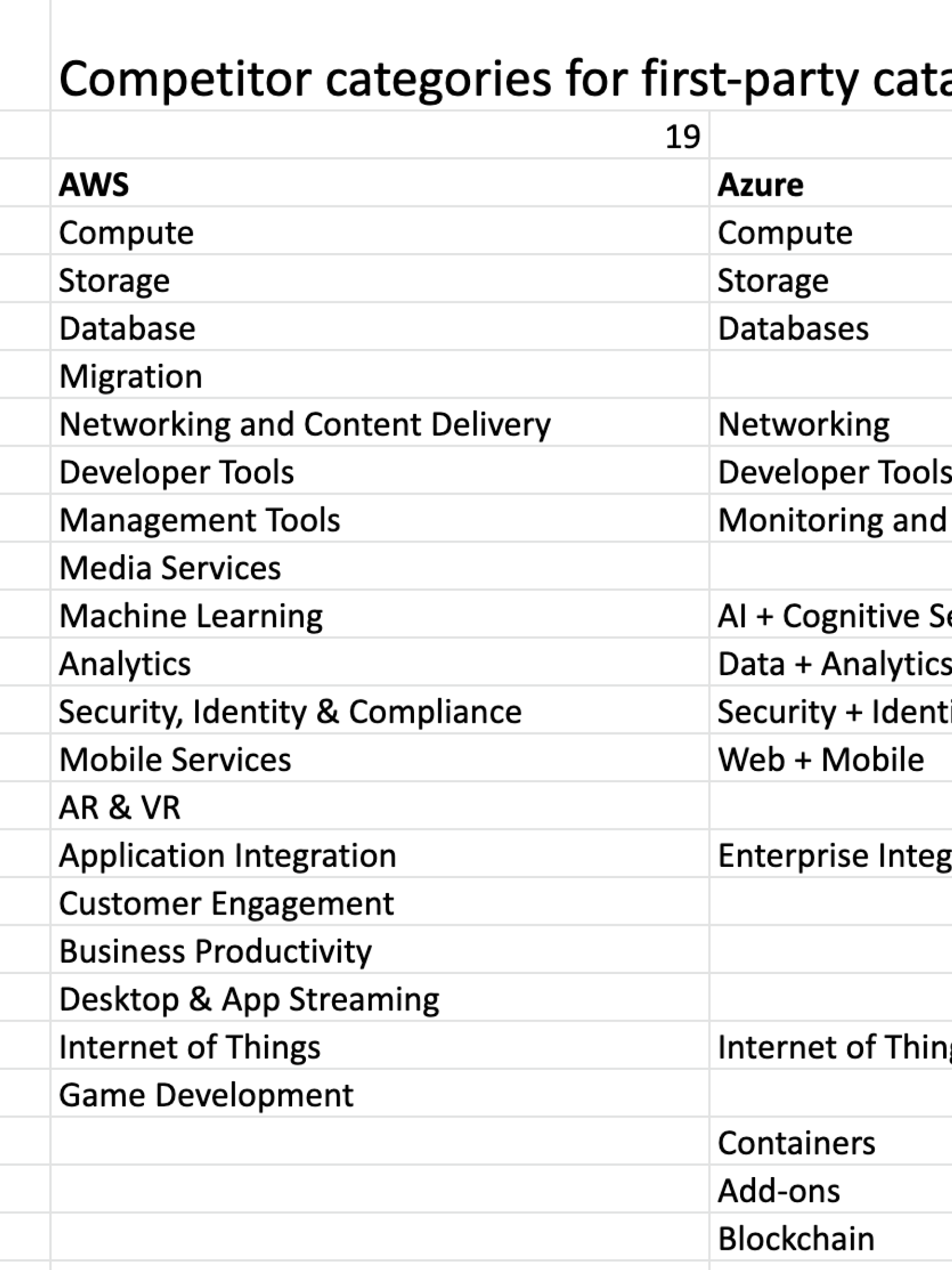 Competitor category research