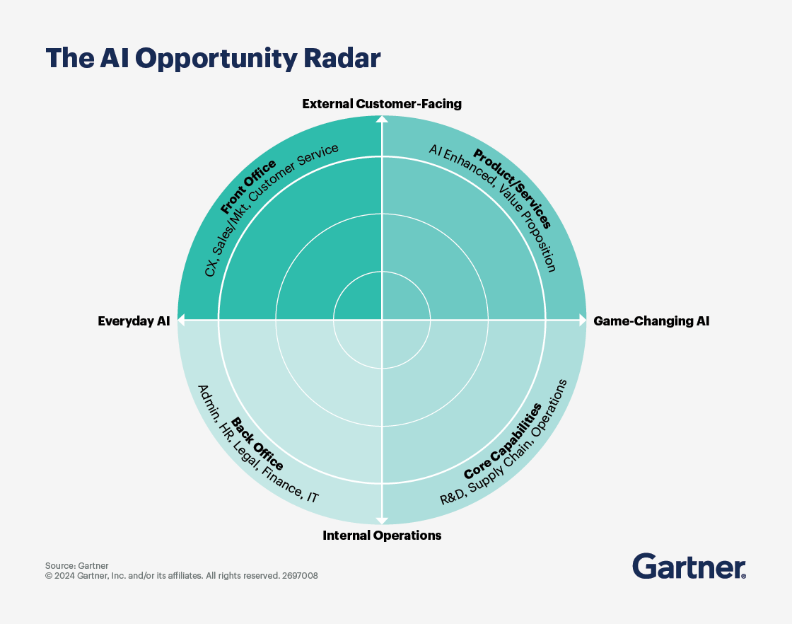 Use the AI Opportunity Radar to Unlock Potential